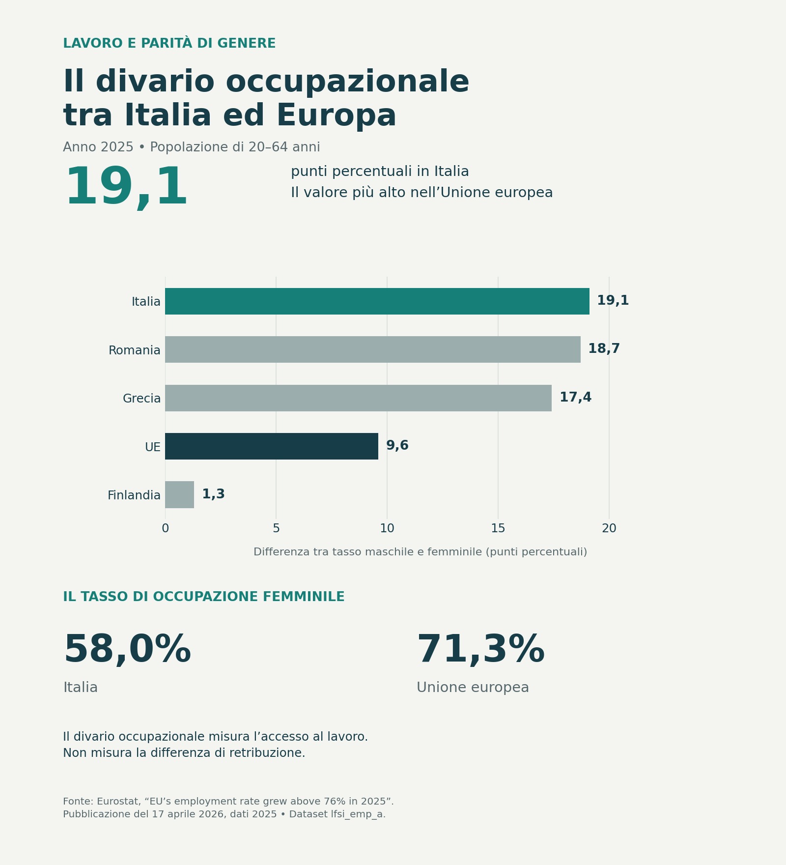 Divario occupazionale tra uomini e donne nel 2025: Italia 19,1 punti, UE 9,6; occupazione femminile al 58% in Italia e al 71,3% nell’UE.